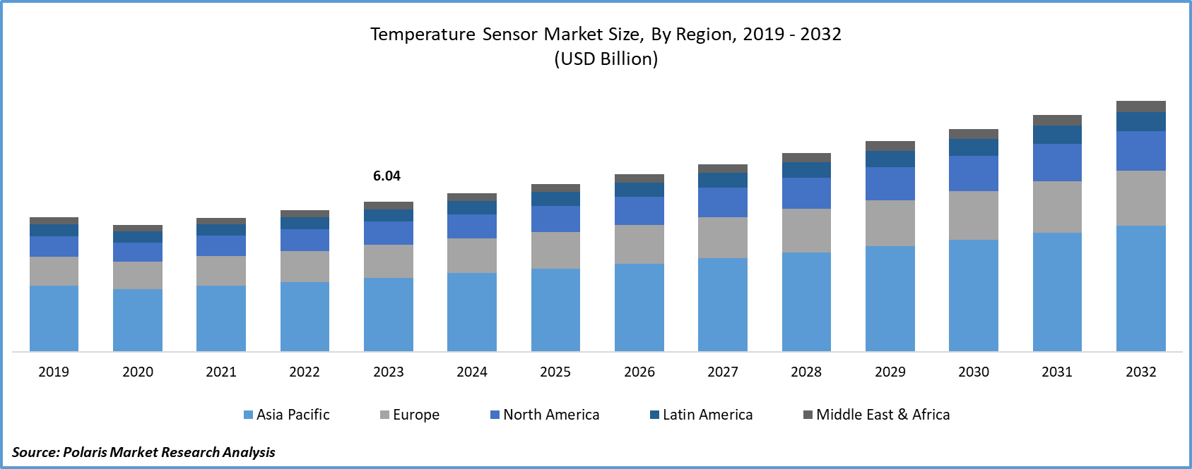 Temperature Sensor Market Size